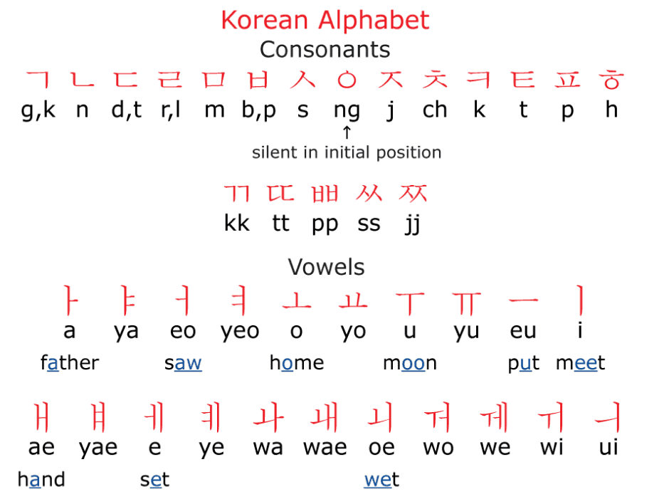 Korean Hangul Practice Sheet Korean Alphabet Worksheets Lv U