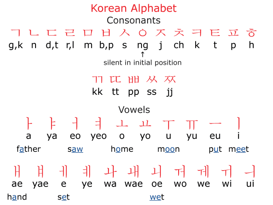 how to learn writing korean language